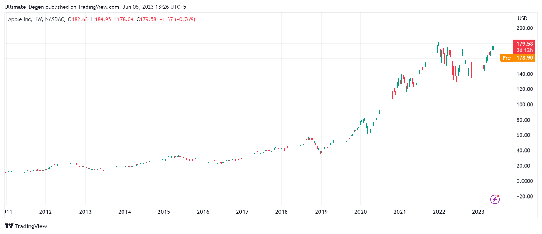 Investing In Apple: A $254 Prediction And $200 Buying Opportunity? Investing In Apple: A $254 Prediction And $200 Buying Opportunity?