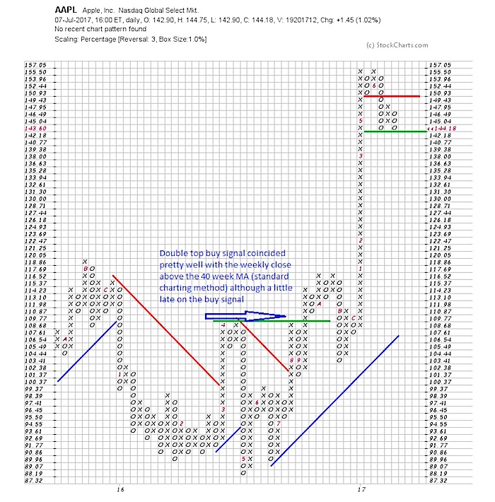 Investing In Apple (AAPL): Identifying Key Support And Resistance Levels Investing In Apple (AAPL): Identifying Key Support And Resistance Levels