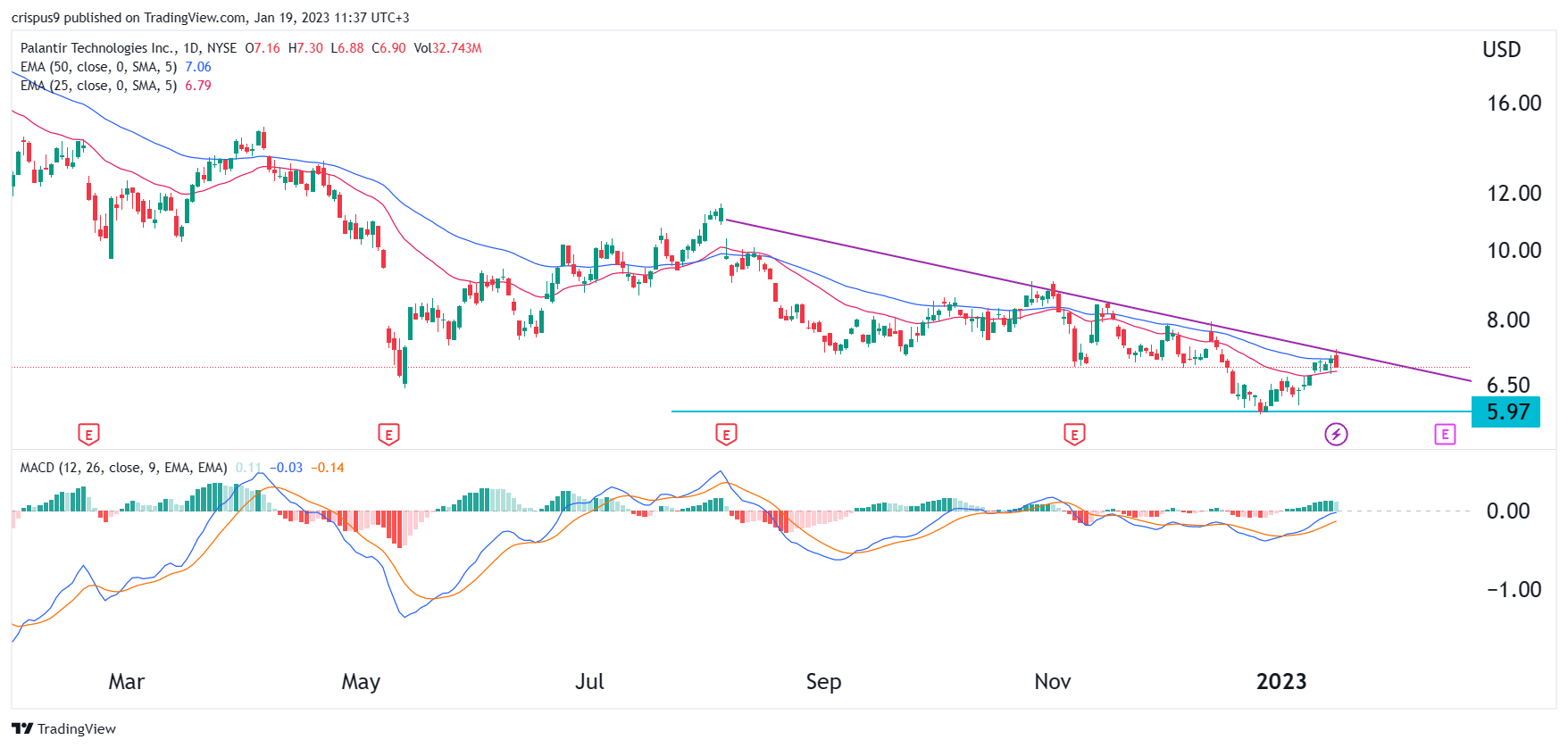 Investing In Palantir: A Detailed Look At The Stock's Potential Investing In Palantir: A Detailed Look At The Stock's Potential