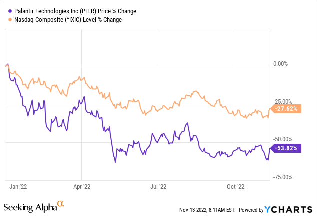Investing In Palantir After A 30% Market Correction Investing In Palantir After A 30% Market Correction