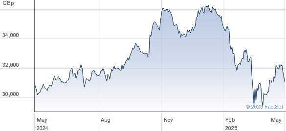 Investment Analysis: Net Asset Value Of Amundi Dow Jones Industrial Average UCITS ETF Investment Analysis: Net Asset Value Of Amundi Dow Jones Industrial Average UCITS ETF