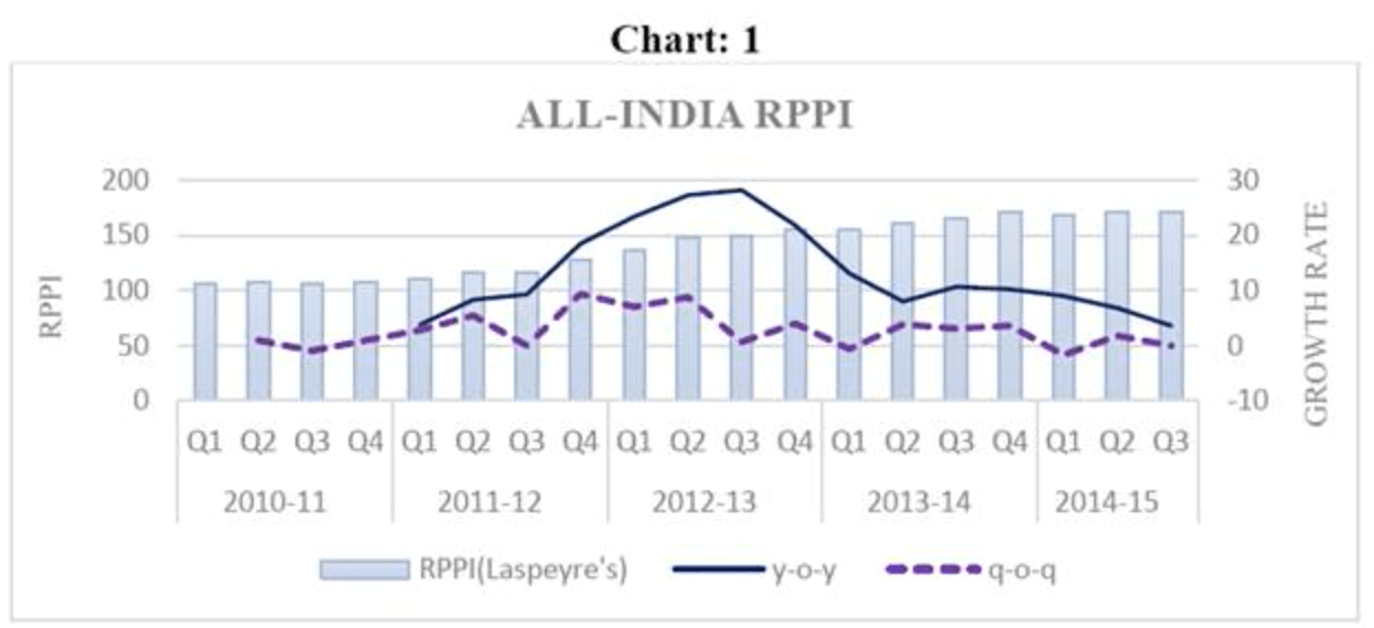 Investment In Indian Real Estate Soars 47% In January-March Investment In Indian Real Estate Soars 47% In January-March