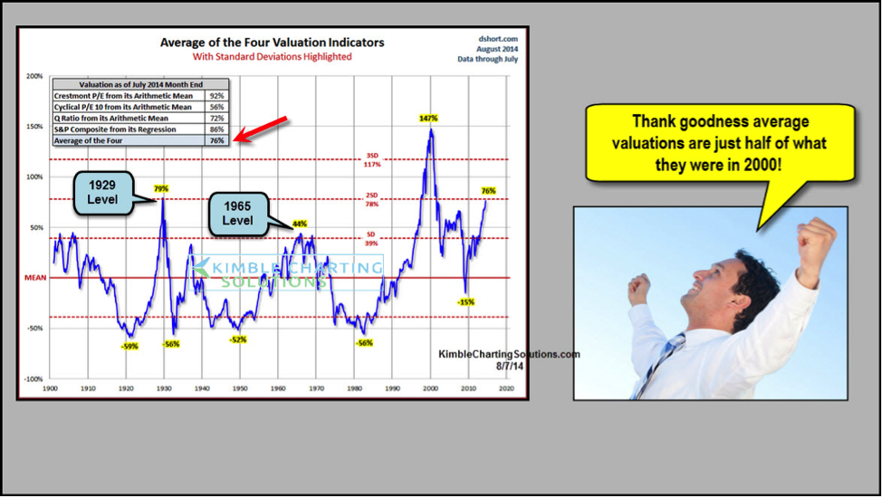 Investor Concerns About High Stock Market Valuations: BofA's Response Investor Concerns About High Stock Market Valuations: BofA's Response