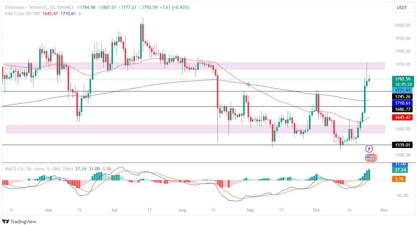 Is $2,000 The Next Stop For Ethereum's Price? Breaking Through Resistance Is $2,000 The Next Stop For Ethereum's Price? Breaking Through Resistance