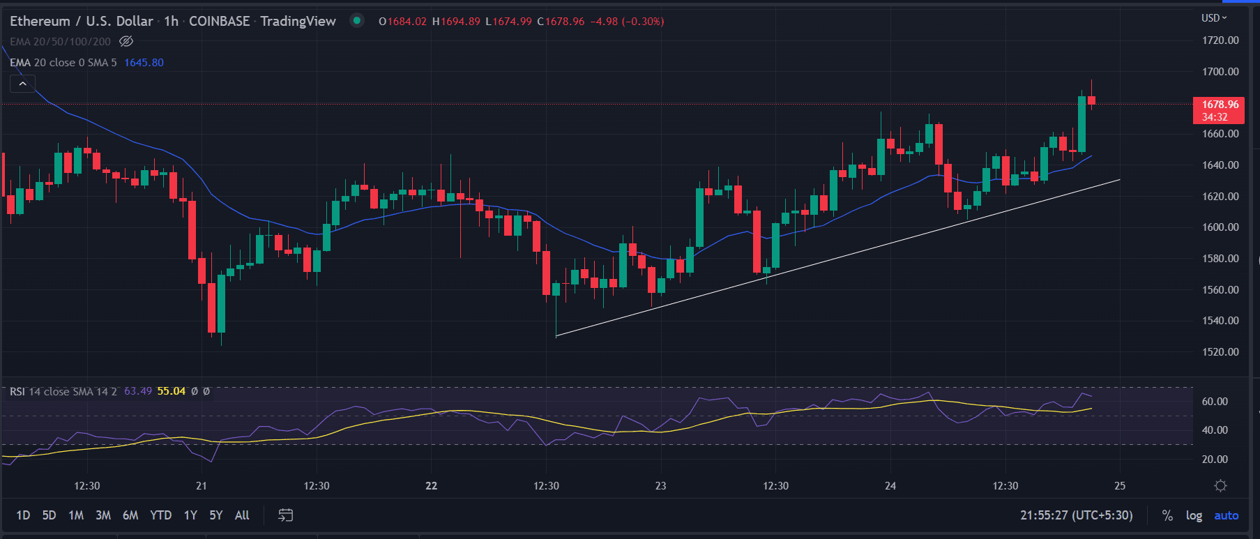 Is A Fall To $1,500 Possible? Analyzing Ethereum's Price And Support Levels Is A Fall To $1,500 Possible? Analyzing Ethereum's Price And Support Levels