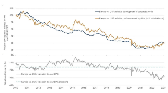 Is De Recente Marktdraai Van Europese Aandelen Ten Opzichte Van Wall Street Blijvend? Is De Recente Marktdraai Van Europese Aandelen Ten Opzichte Van Wall Street Blijvend?
