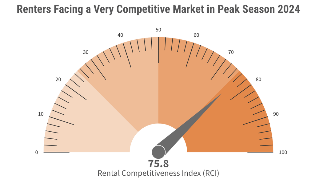 Is Milwaukee's Rental Market Really That Competitive? A Data-Driven Look Is Milwaukee's Rental Market Really That Competitive? A Data-Driven Look