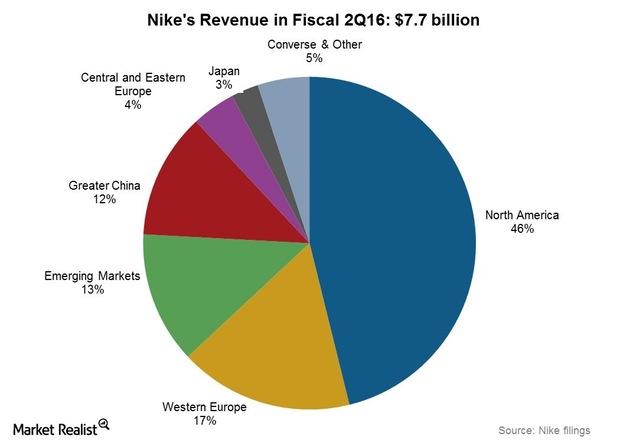 Is Nike's Revenue About To Hit A Five-Year Low? Is Nike's Revenue About To Hit A Five-Year Low?