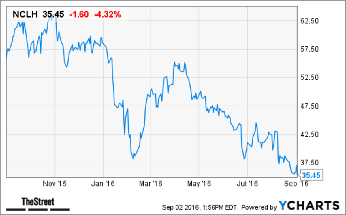 Is Norwegian Cruise Line (NCLH) Stock A Smart Hedge Fund Investment? Is Norwegian Cruise Line (NCLH) Stock A Smart Hedge Fund Investment?