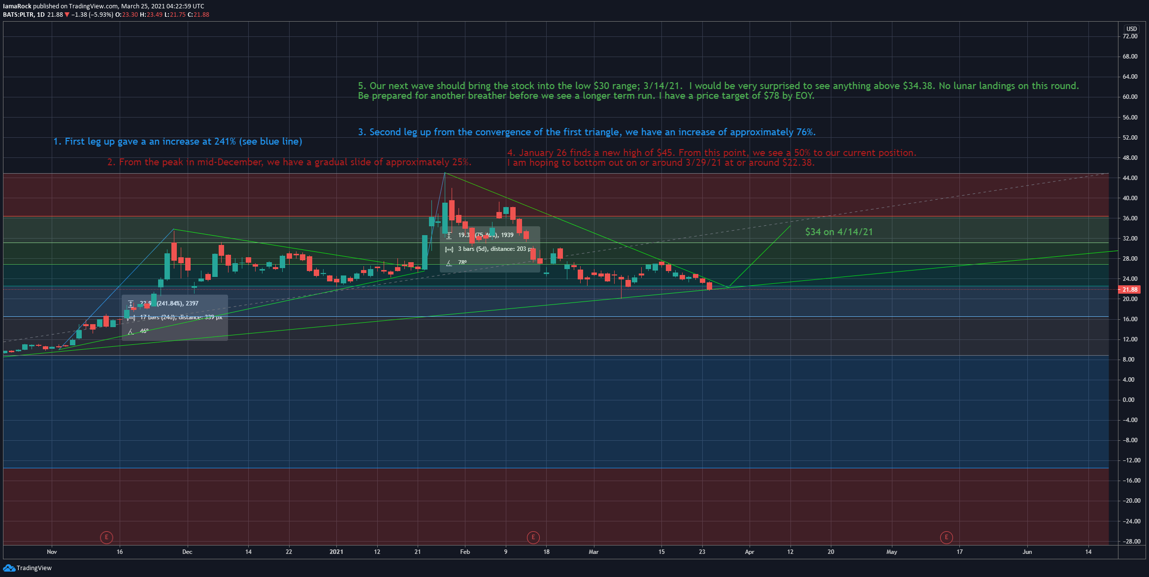 Is Palantir A Buy After Its 30% Drop? Is Palantir A Buy After Its 30% Drop?
