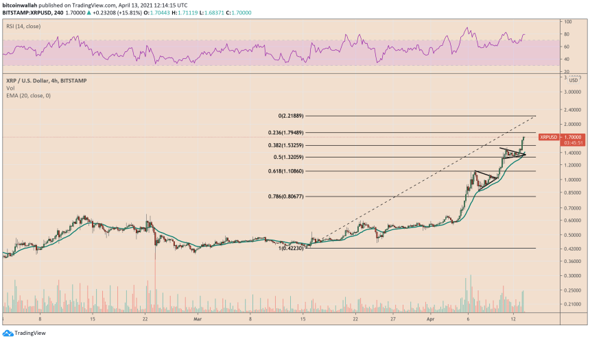 Is XRP Ready To Soar? 3 Indicators Pointing To A Parabolic Rise Is XRP Ready To Soar? 3 Indicators Pointing To A Parabolic Rise