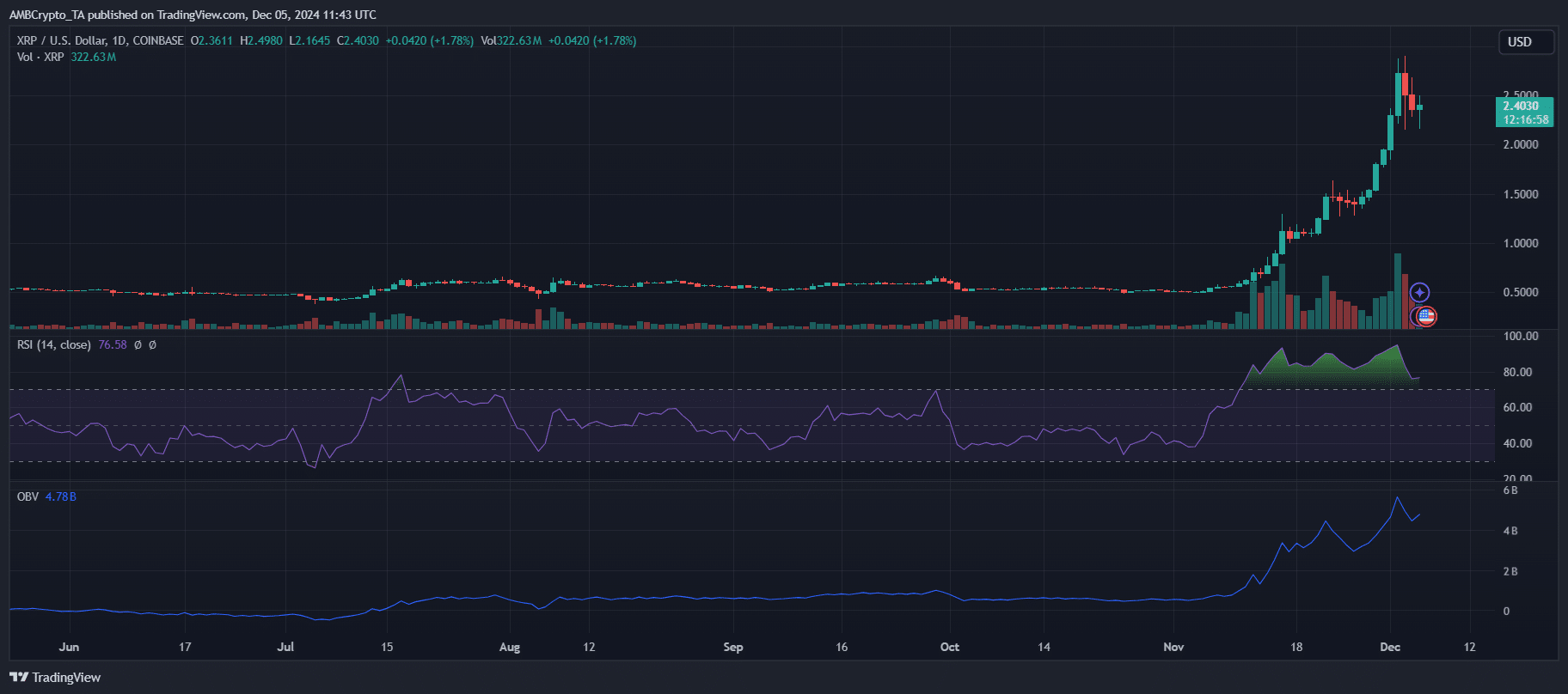 Is XRP's 400% Rally Sustainable? Should You Buy Now? Is XRP's 400% Rally Sustainable? Should You Buy Now?