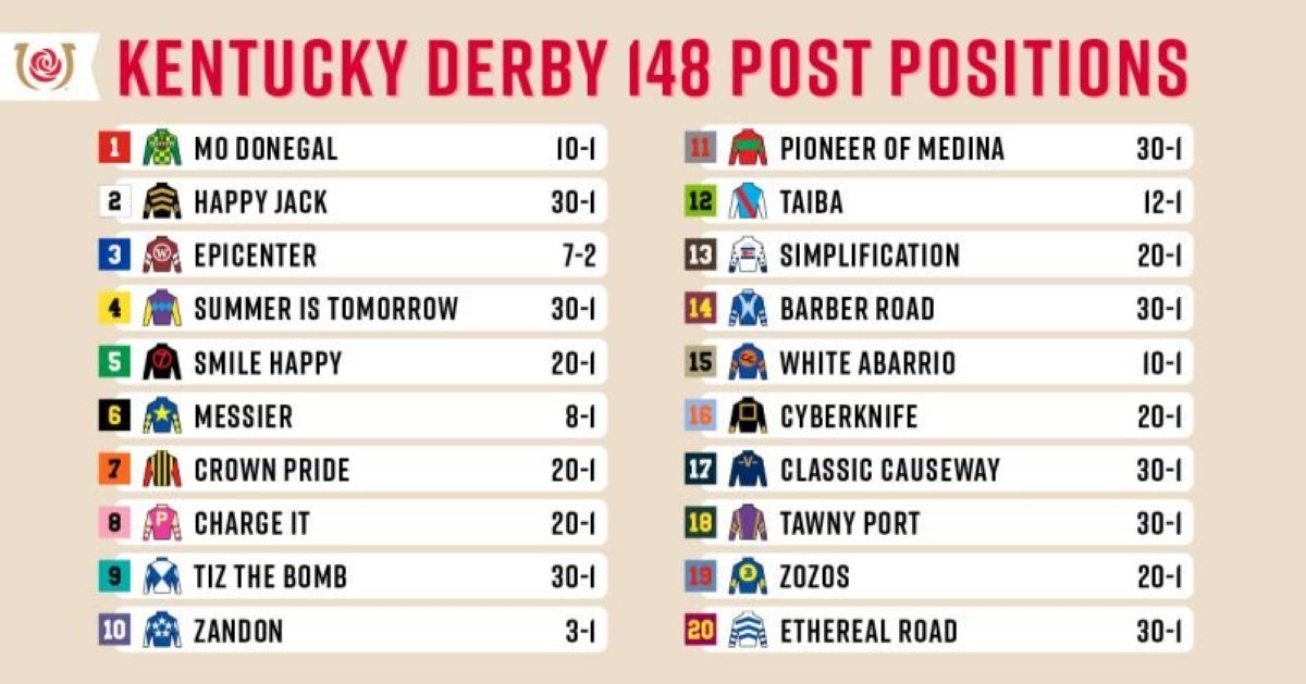 Kentucky Derby 2025: Betting Preview Featuring Chunk Of Gold Kentucky Derby 2025: Betting Preview Featuring Chunk Of Gold