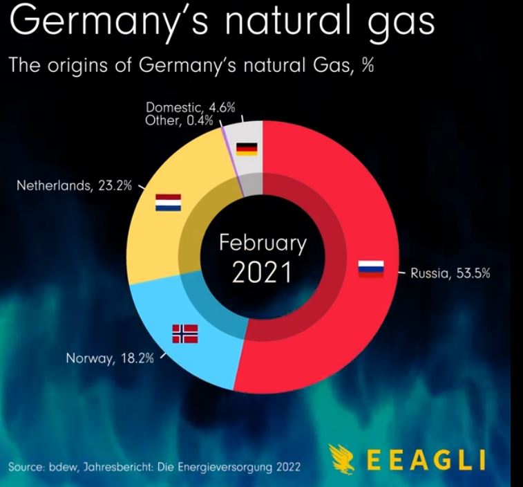 Klingbeil Stands Firm: No Return To Russian Gas For Germany Klingbeil Stands Firm: No Return To Russian Gas For Germany