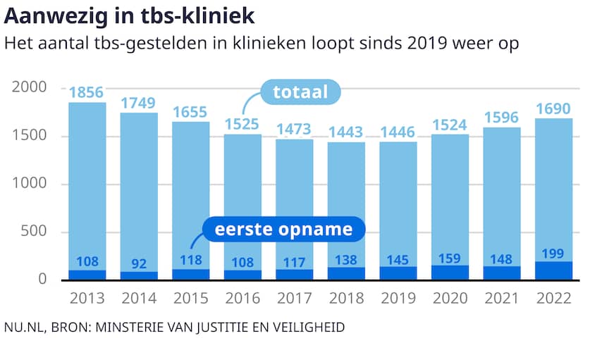 Lange Wachttijden TBS: Een Jaar Of Langer Wachten Is De Realiteit