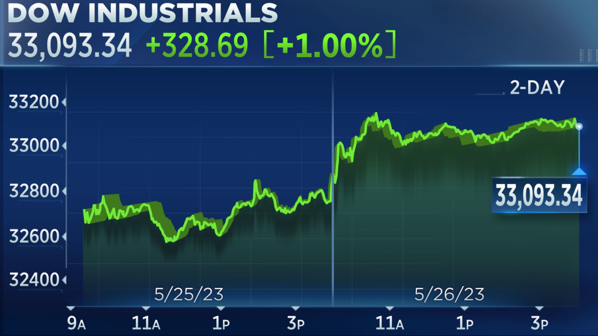 Live Stock Market Updates: Dow Jones, S&P 500 - May 26th Live Stock Market Updates: Dow Jones, S&P 500 - May 26th