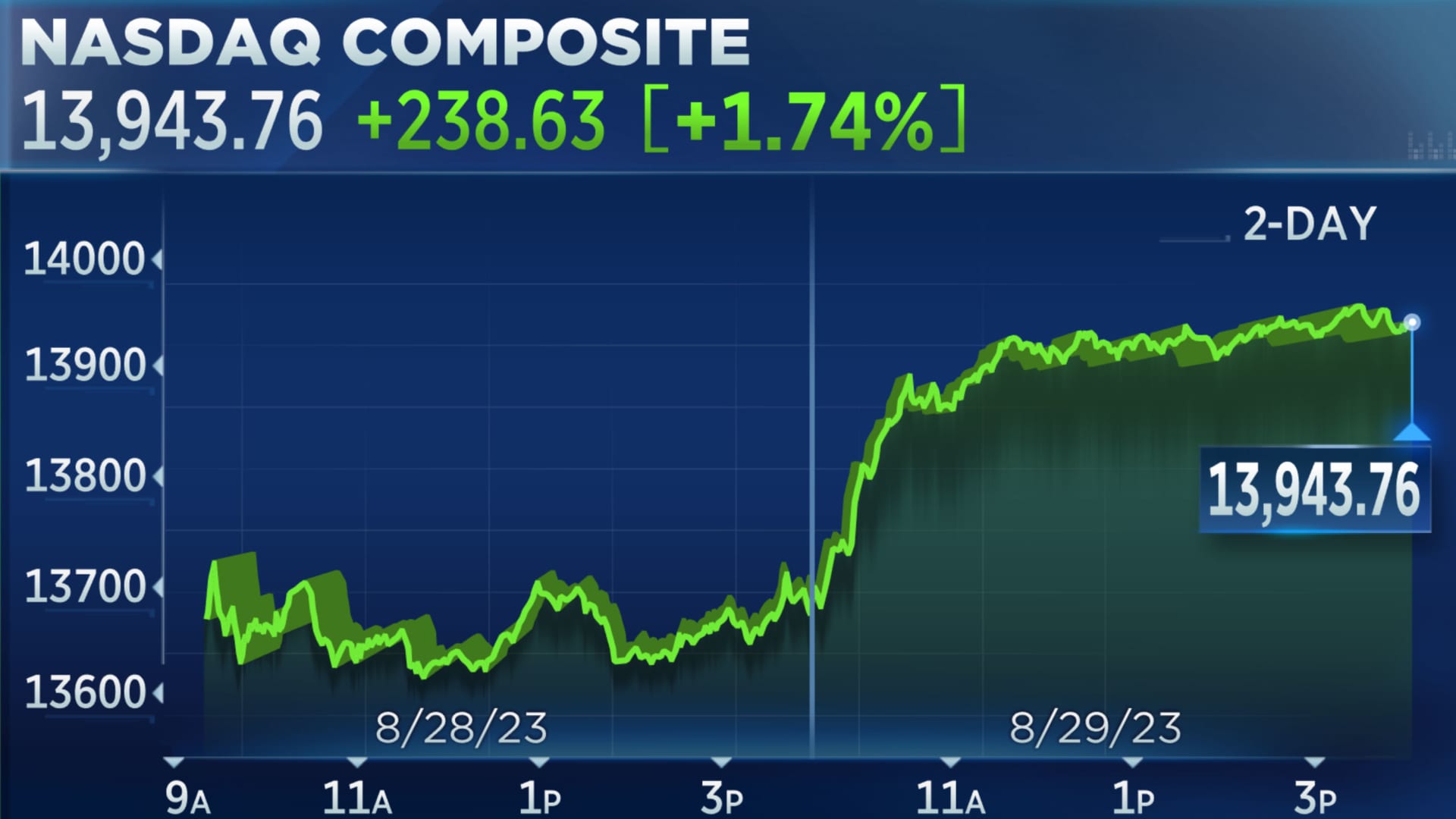 Live Stock Market Updates: Dow Jones, S&P 500 (May 29) Live Stock Market Updates: Dow Jones, S&P 500 (May 29)