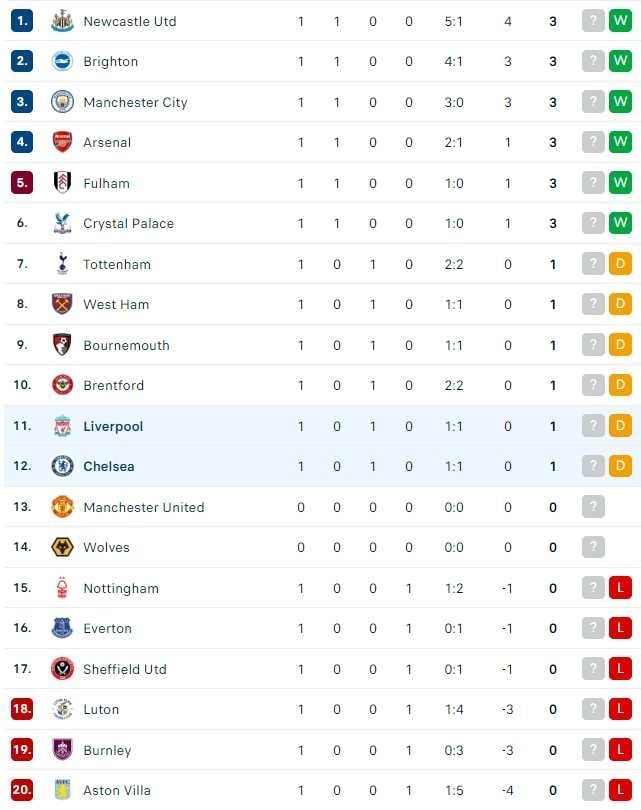 Liverpool Vs. Tim Lainnya: Perbandingan Kekuatan Menuju Liga Inggris 2024/2025 Liverpool Vs. Tim Lainnya: Perbandingan Kekuatan Menuju Liga Inggris 2024/2025