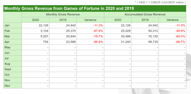 Macau Gaming Revenue Surges Ahead Of Golden Week Holiday Macau Gaming Revenue Surges Ahead Of Golden Week Holiday