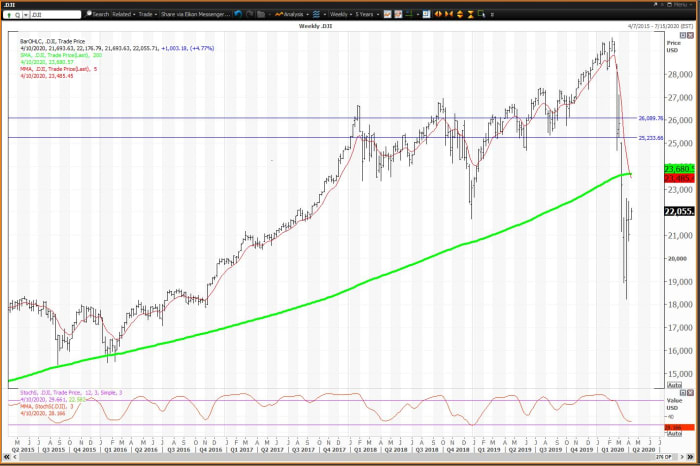May 27 Stock Market Summary: Dow, S&P 500, And Key Indicators May 27 Stock Market Summary: Dow, S&P 500, And Key Indicators