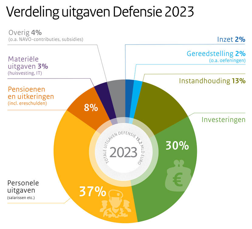 Meer Investeringen In Nederlandse Defensie Door Toenemende Geopolitieke Onrust Meer Investeringen In Nederlandse Defensie Door Toenemende Geopolitieke Onrust
