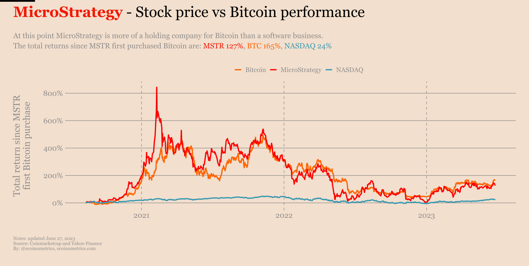 MicroStrategy Vs Bitcoin In 2025: Which Is The Better Investment? MicroStrategy Vs Bitcoin In 2025: Which Is The Better Investment?