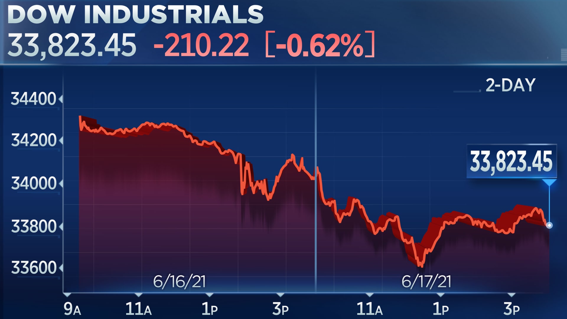 Moody's Downgrade Triggers Dow Futures Fall And Dollar Weakness