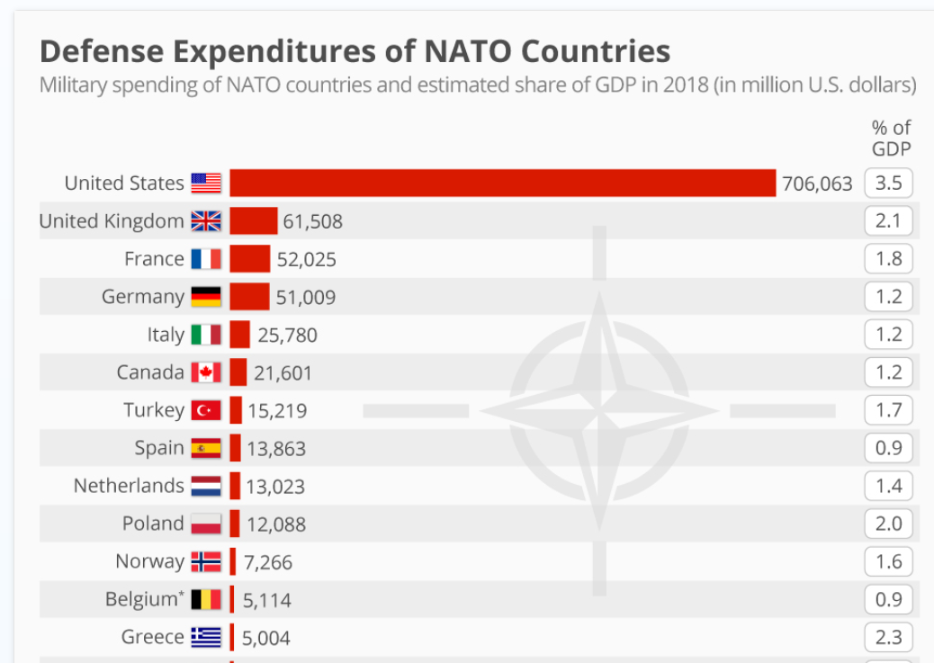 NATO Defense Spending: Meeting The 5% Goal NATO Defense Spending: Meeting The 5% Goal