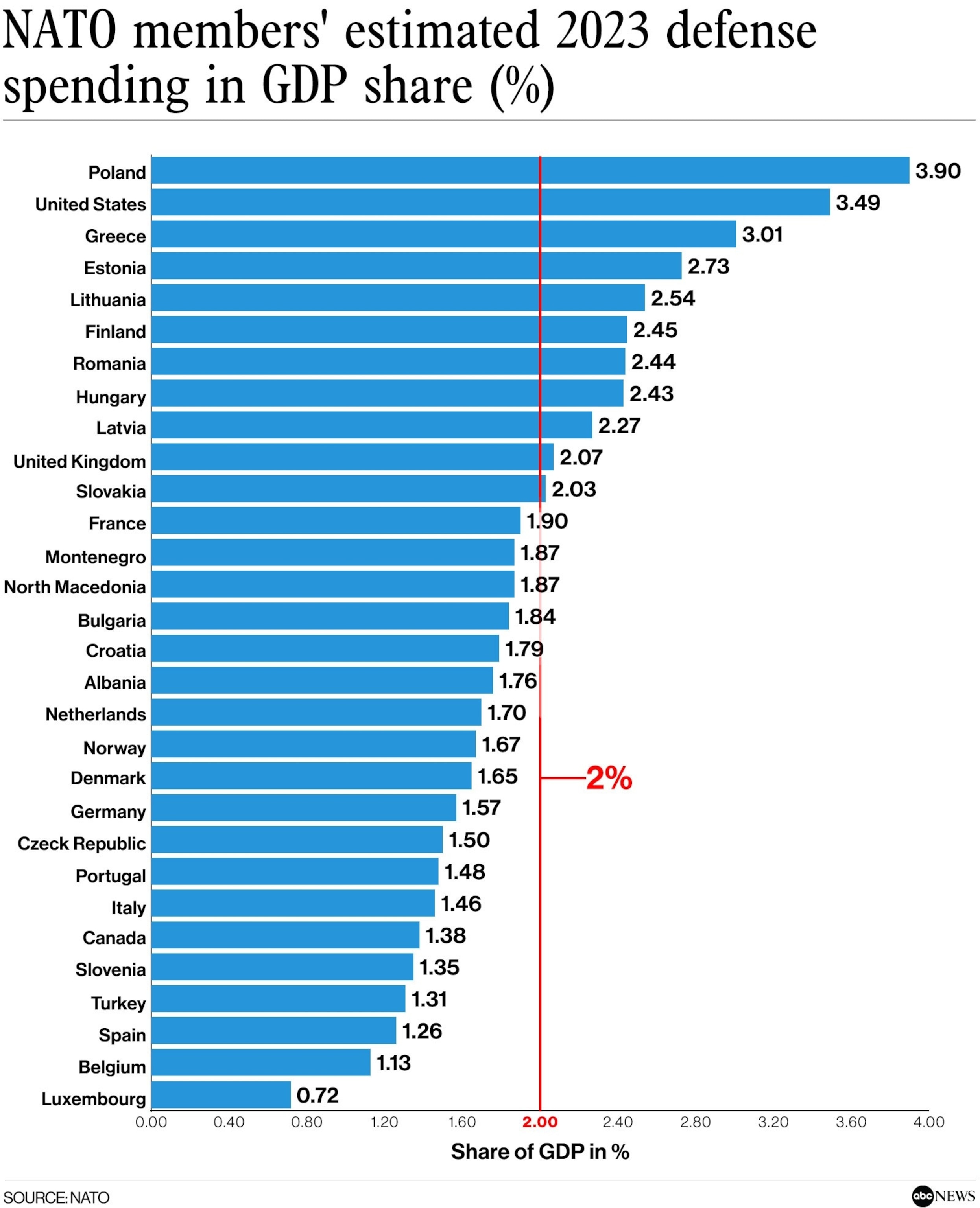 NATO Defense Spending: Rutte's Update On Member Progress NATO Defense Spending: Rutte's Update On Member Progress