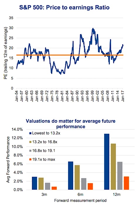 Navigating High Stock Market Valuations: Advice From BofA Navigating High Stock Market Valuations: Advice From BofA