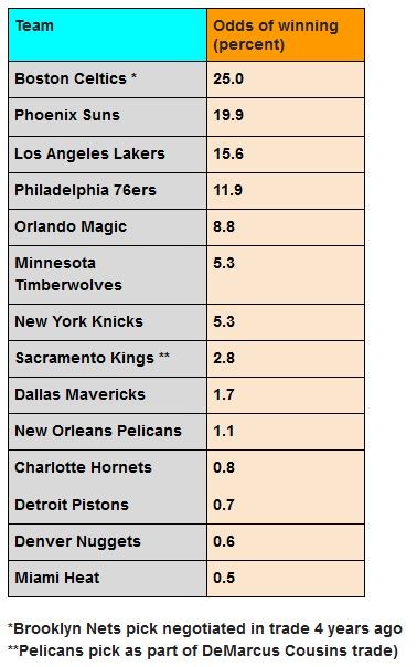NBA Draft Lottery: OKC Thunder's Position Still Up In The Air NBA Draft Lottery: OKC Thunder's Position Still Up In The Air
