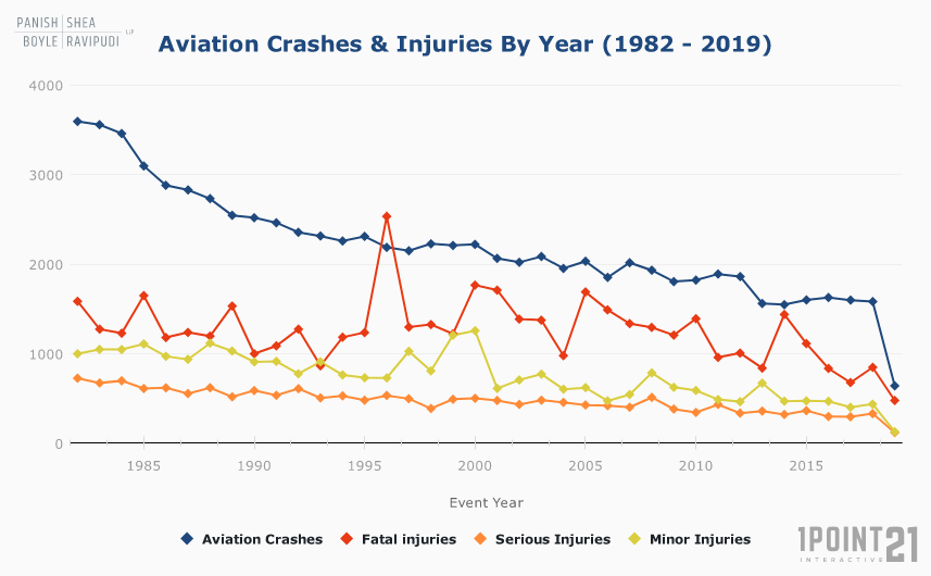 Near Misses And Crashes: A Visual Look At Airplane Safety Data Near Misses And Crashes: A Visual Look At Airplane Safety Data