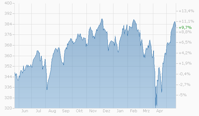 Net Asset Value (NAV) Fluctuations: Amundi MSCI World II UCITS ETF USD Hedged Dist Net Asset Value (NAV) Fluctuations: Amundi MSCI World II UCITS ETF USD Hedged Dist