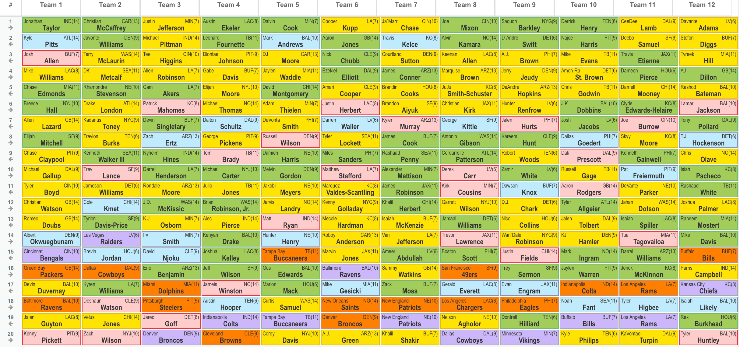 NFL Draft 2024: Panthers' Strategy At Pick Number 8