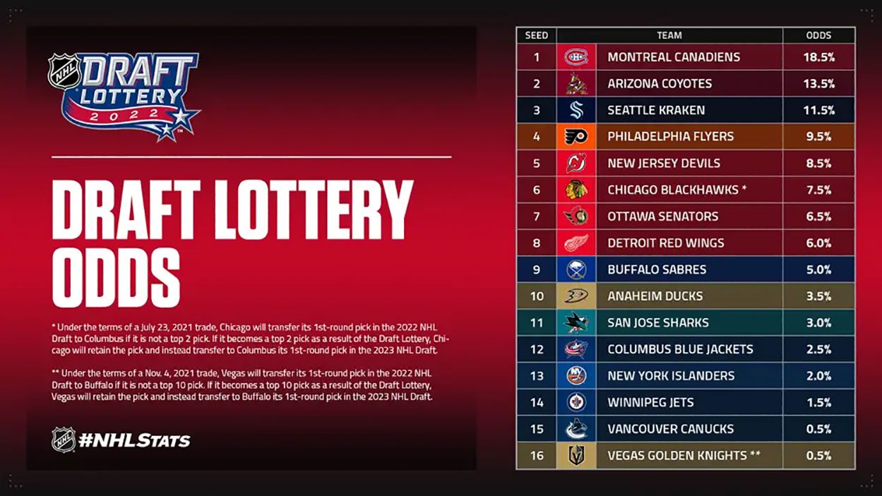 NHL Draft Lottery: New In-Studio Drawing Changes Everything NHL Draft Lottery: New In-Studio Drawing Changes Everything