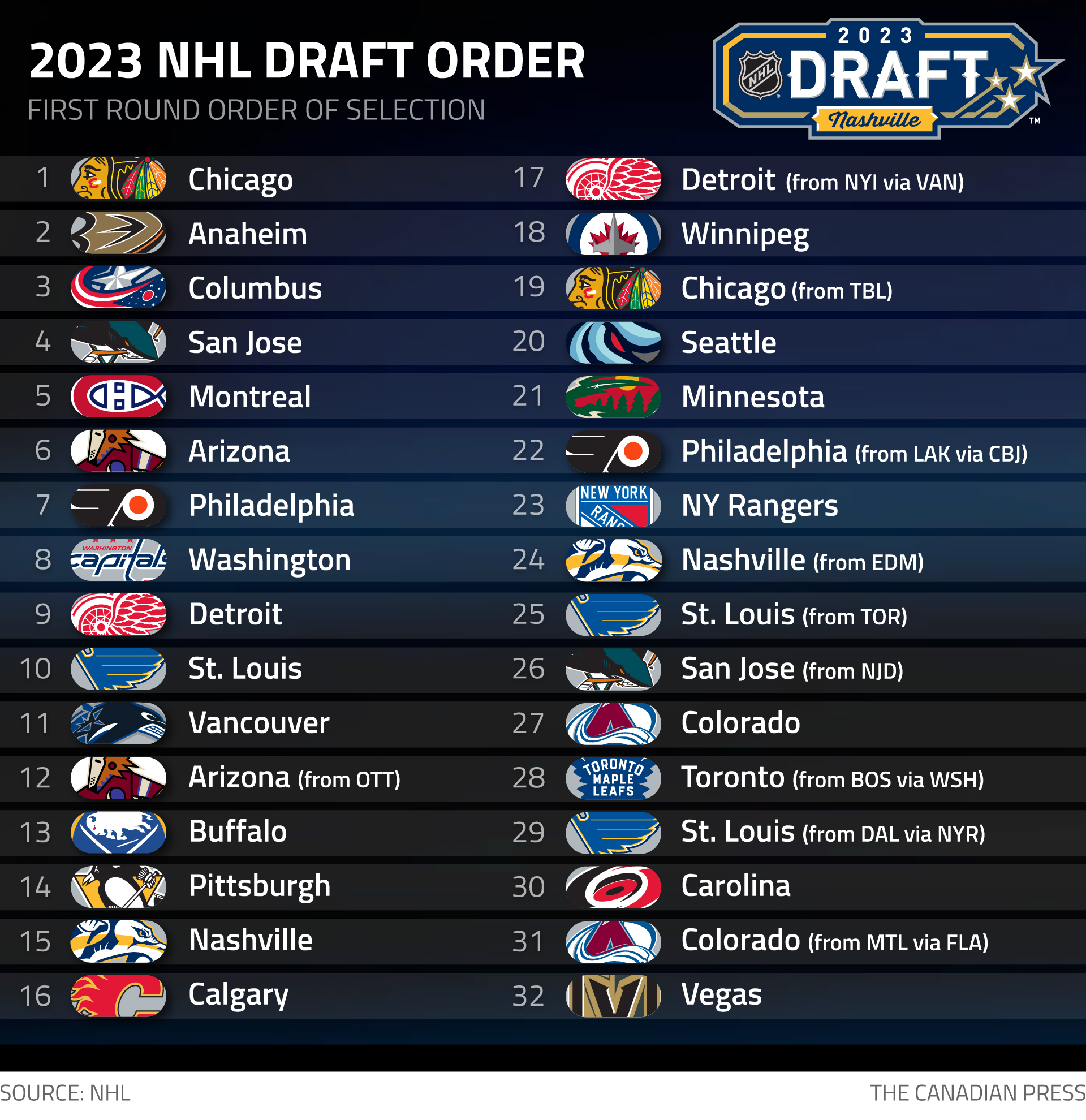 NHL Draft Lottery Results: Islanders Claim Top Pick NHL Draft Lottery Results: Islanders Claim Top Pick