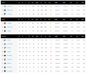 NHL Playoffs: The Western Conference Wild Card Contenders NHL Playoffs: The Western Conference Wild Card Contenders