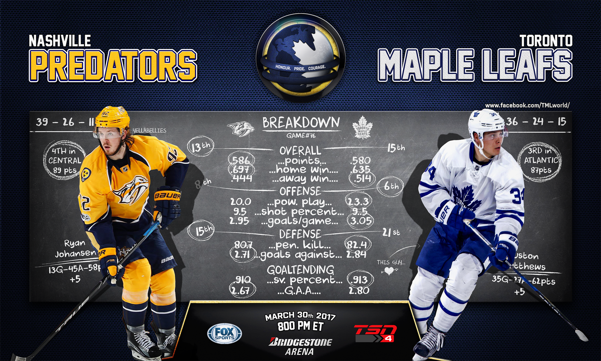 NHL Predictions: Maple Leafs Vs. Predators - March 22 Betting Analysis NHL Predictions: Maple Leafs Vs. Predators - March 22 Betting Analysis