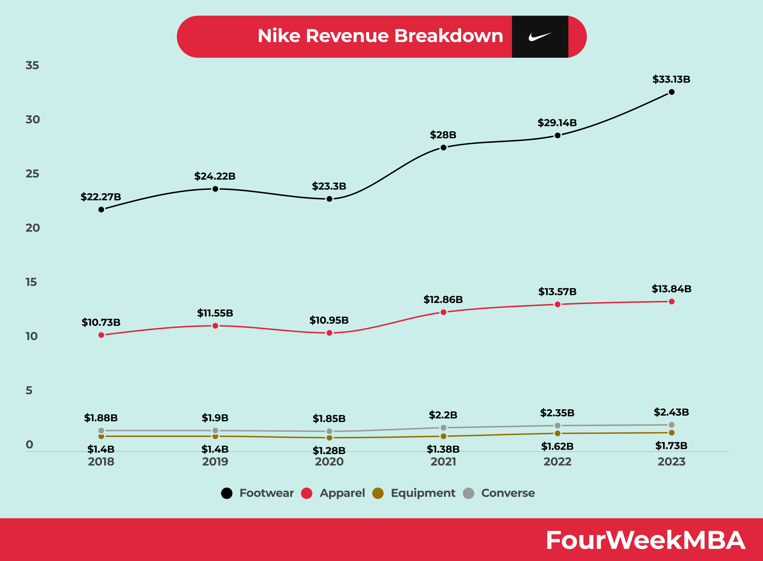 Nike Revenue: Potential Five-Year Low On The Horizon Nike Revenue: Potential Five-Year Low On The Horizon