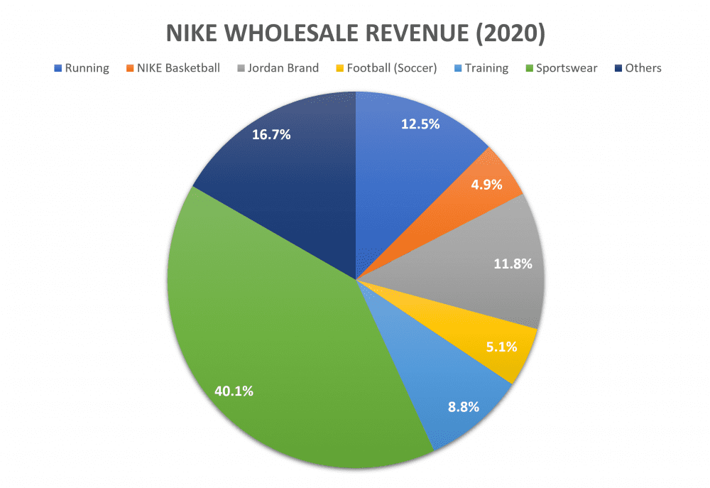 Nike's Revenue: A Five-Year Decline? Nike's Revenue: A Five-Year Decline?