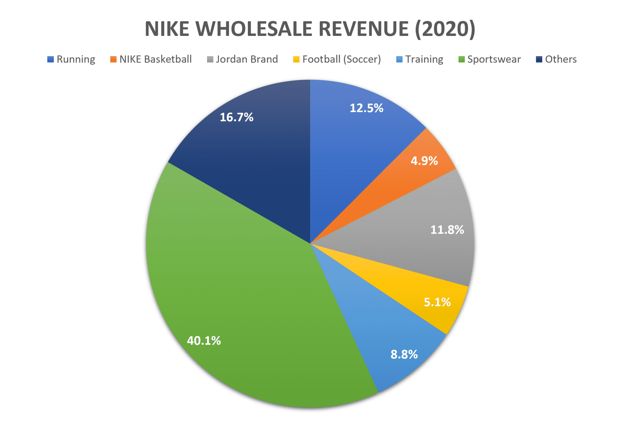Nike's Upcoming Revenue Report: A Five-Year Low? Nike's Upcoming Revenue Report: A Five-Year Low?