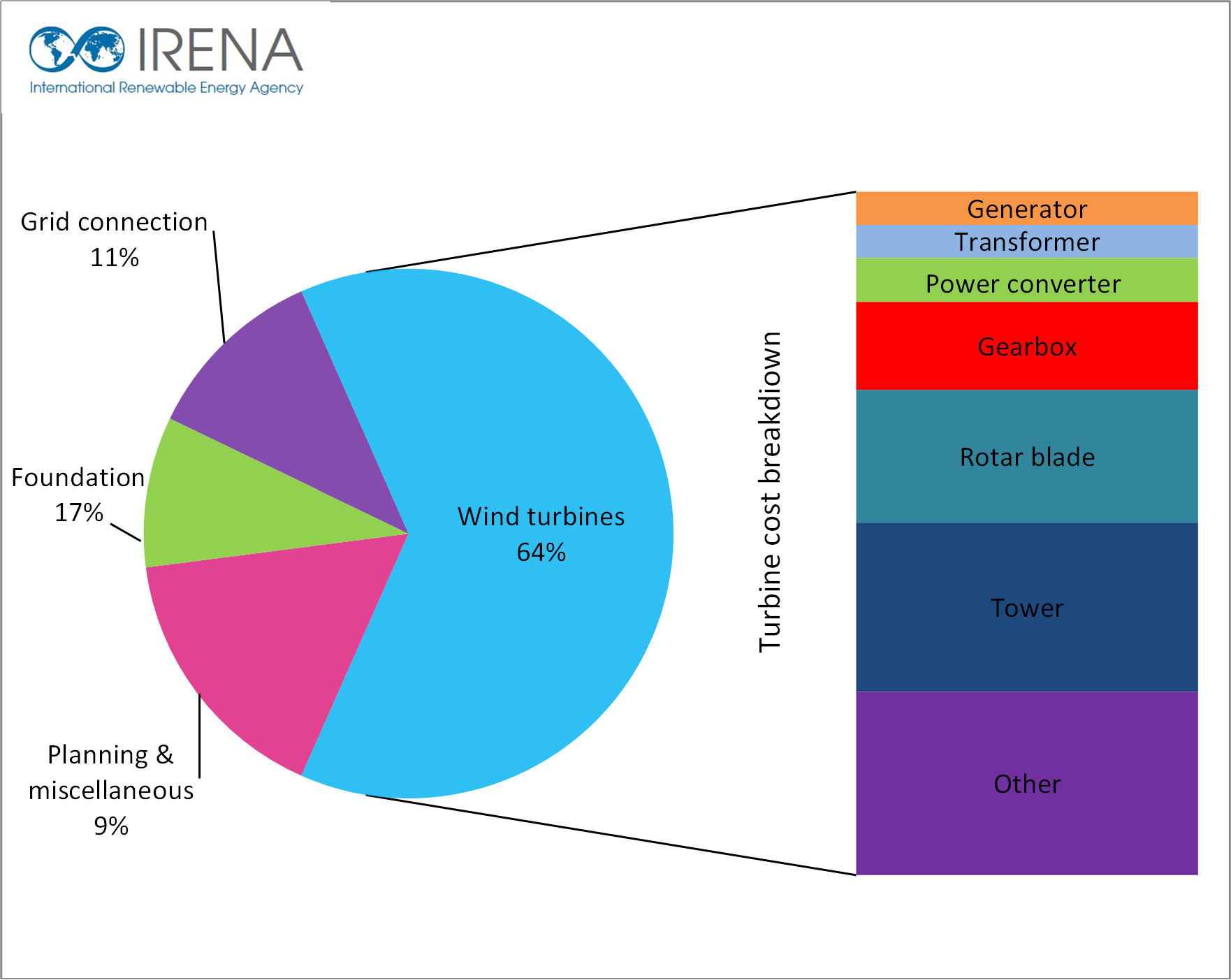 Offshore Wind Farm Costs: A Deterrent To Future Projects Offshore Wind Farm Costs: A Deterrent To Future Projects