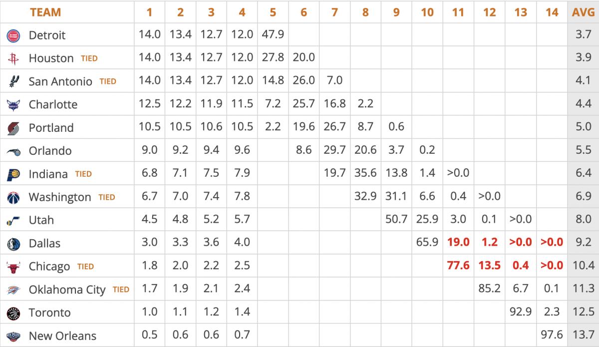 OKC Thunder's Draft Lottery Odds: A Look At Their Current Standing OKC Thunder's Draft Lottery Odds: A Look At Their Current Standing