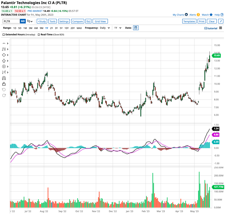 Palantir Stock: High Multiple Despite History Of Financial Performance Volatility Palantir Stock: High Multiple Despite History Of Financial Performance Volatility