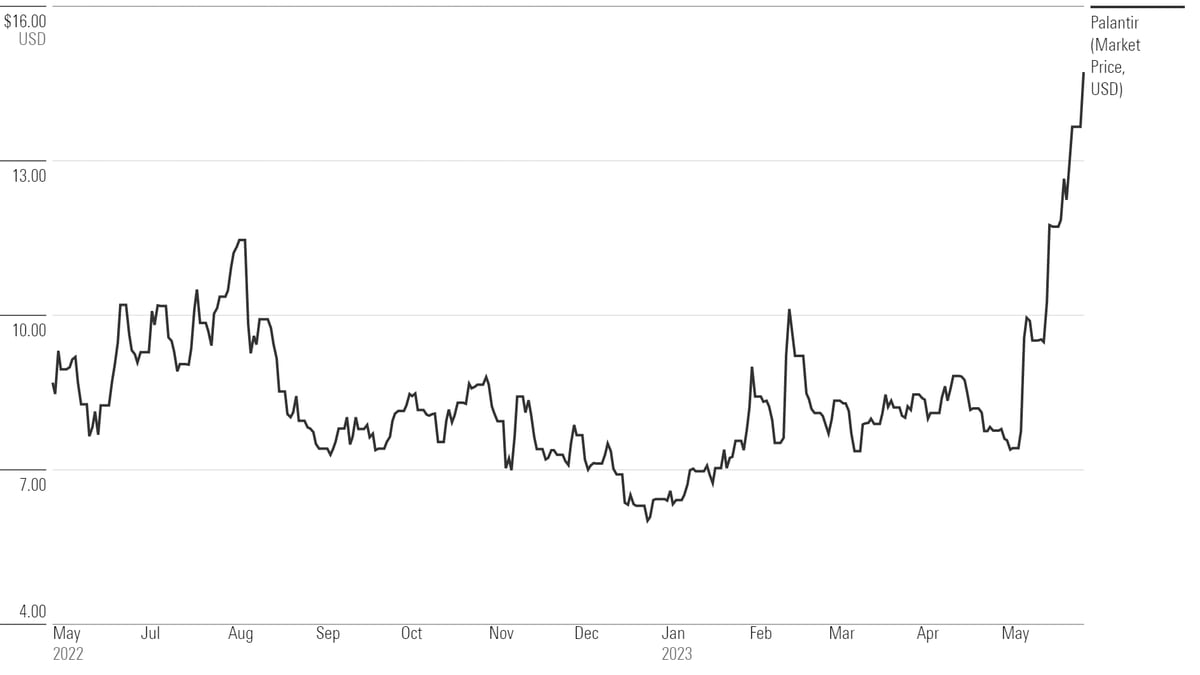 Palantir Technologies Stock: Buy, Sell, Or Hold? A Current Market Evaluation Palantir Technologies Stock: Buy, Sell, Or Hold? A Current Market Evaluation