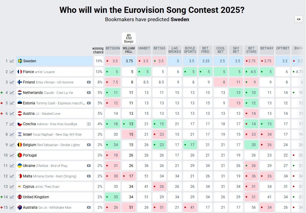 Передбачення Кончити Вурст: Переможці Євробачення 2025 Передбачення Кончити Вурст: Переможці Євробачення 2025