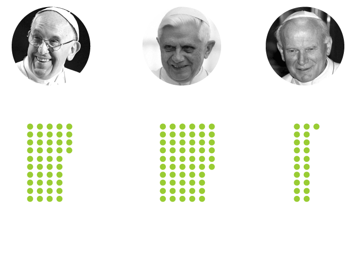 Possible Candidates To Succeed Pope Francis Possible Candidates To Succeed Pope Francis