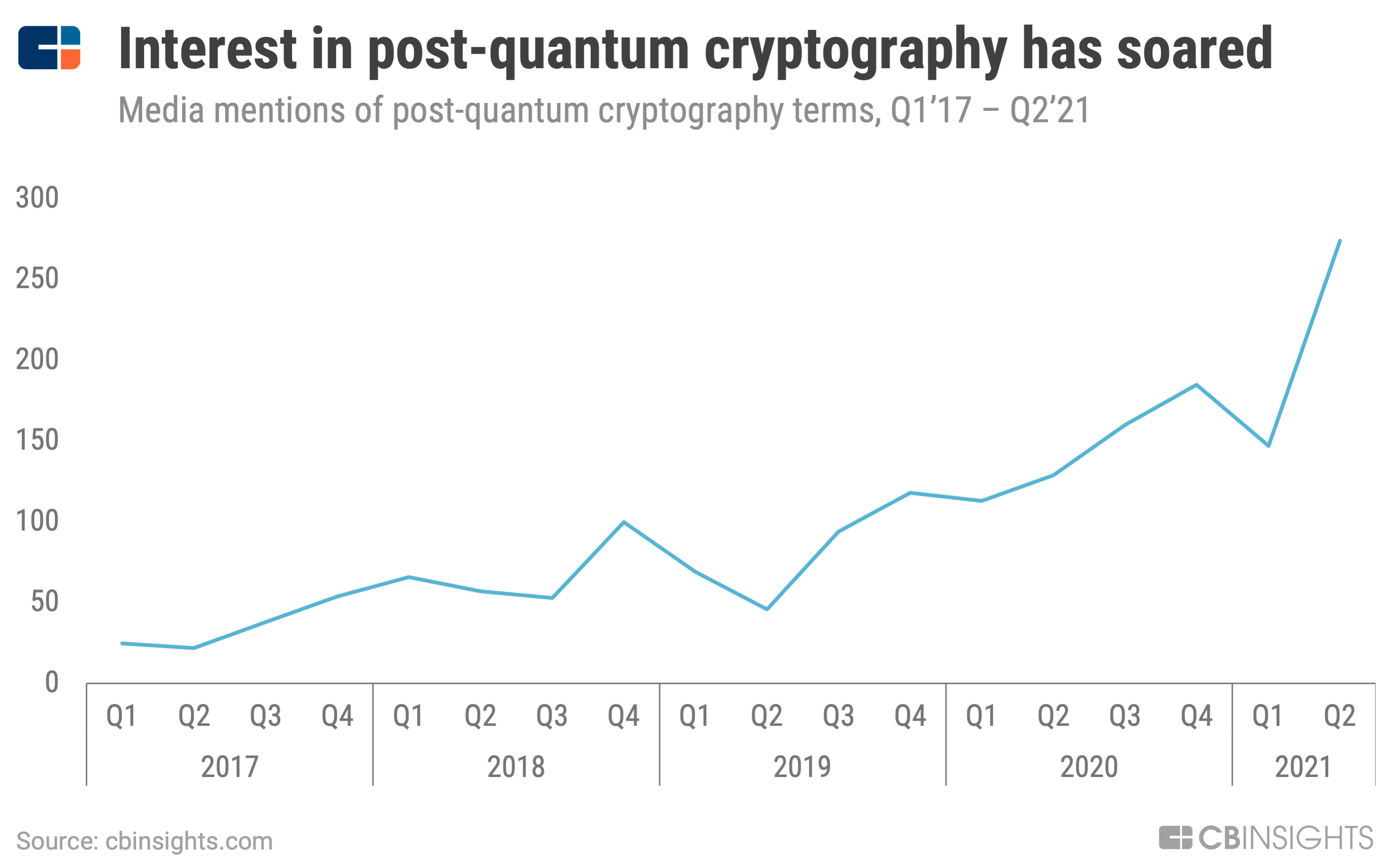 Post-Quantum Cryptography Market To Reach Billions By 2030: Impact Of New Algorithms And Migration Timelines Post-Quantum Cryptography Market To Reach Billions By 2030: Impact Of New Algorithms And Migration Timelines