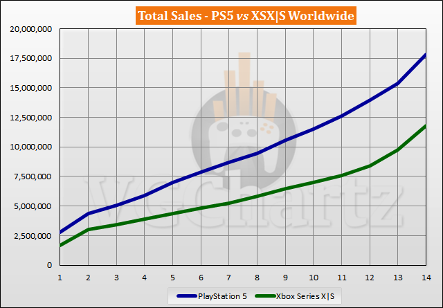 PS5 Dominates Or Xbox Catches Up? US Sales Comparison PS5 Dominates Or Xbox Catches Up? US Sales Comparison