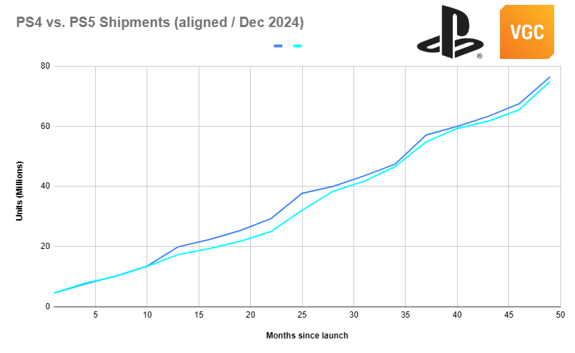 PS5 Pro Sales Lag Behind PS4 Pro: Analysis And Potential Reasons PS5 Pro Sales Lag Behind PS4 Pro: Analysis And Potential Reasons